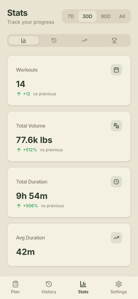 Splitz stats over 30 days: 14 workouts, 77.6k lbs total volume, 9 hours 54 minutes, 42 minute average.